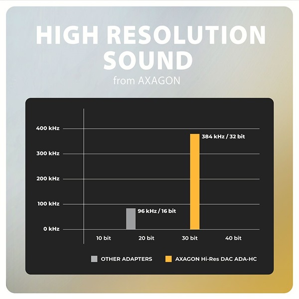 Axagon ADA-HC Mini USB-C audio adapter 384 kHz / 32 bit DAC átalakítóval