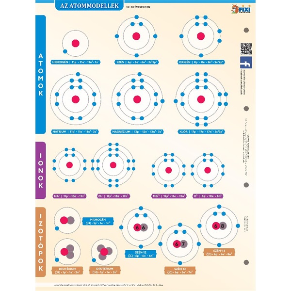 Az atommodellek duo fixi tanulói munkalap