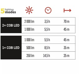 Emos P4536 COB LED 2000lm akkumulátoros szerelőlámpa