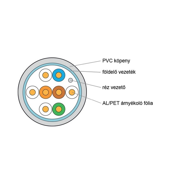 KE-Line Cat.5E (F/UTP) 500m LSOH árnyékolt fali kábel
