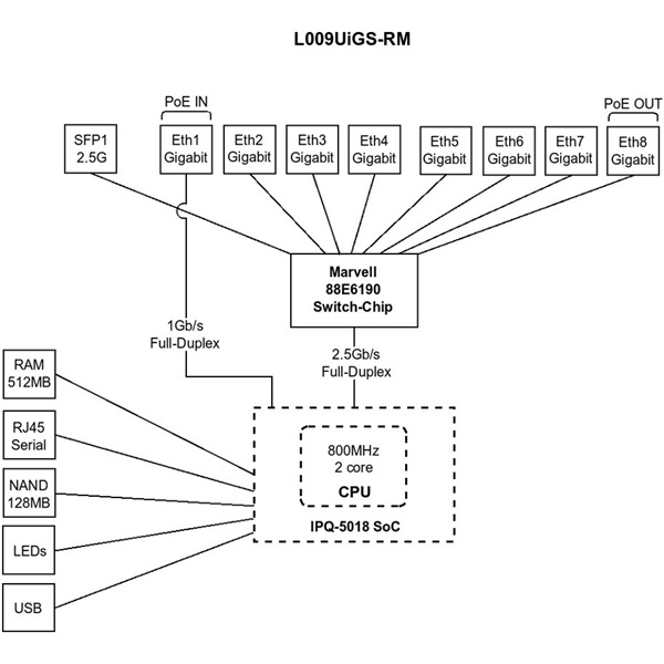 MikroTik L009UiGS-RM 8xGbE LAN 1x 2.5GbE SFP port Smart Router