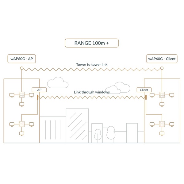 MikroTik wAP 60GHz PtP/CPE 60 fokos integrált antennával