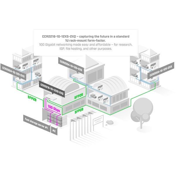 Mikrotik CCR2216-1G-12XS-2XQ 14xSFP28 2xQSFP28 1xGbE LAN port Cloud Core Router