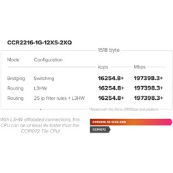 Mikrotik CCR2216-1G-12XS-2XQ 14xSFP28 2xQSFP28 1xGbE LAN port Cloud Core Router