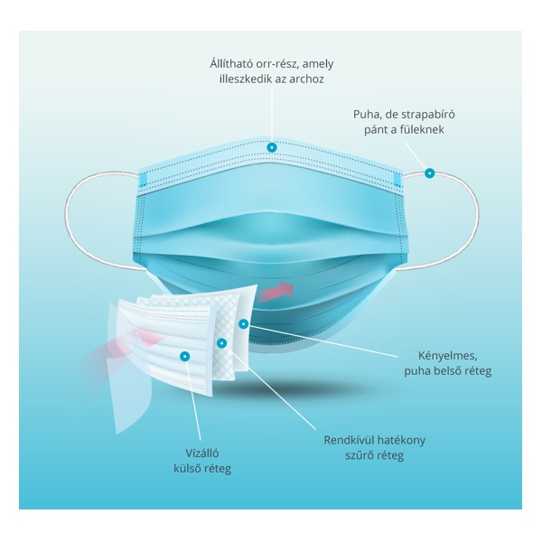 Orvosi 3 rétegű egyszer használatos szájmaszk (50db/doboz)