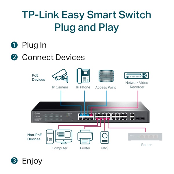 TP-Link TL-SG1428PE 24xGbE PoE+ LAN 2xGbE SFP port Easy Smart PoE+ switch