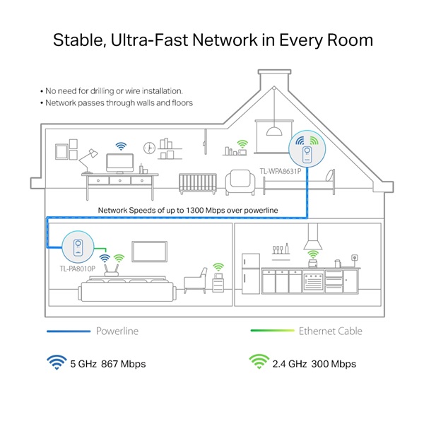 TP-Link TL-WPA8631P KIT AV1300 AC WiFi Gigabit Passthrough Powerline Kit