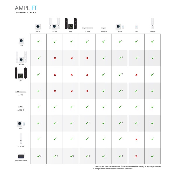 Ubiquiti AFi-INS AmpliFi Instant Dual-band Vezeték nélküli Mesh + Router Kit