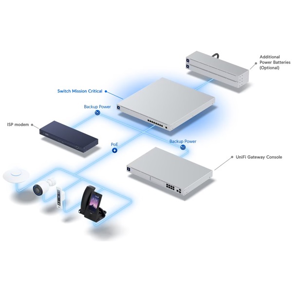 Ubiquiti USW-Mission-Critical 9xGbE LAN 4xPoE+ 4xPoE++ port switch beépített akkumulátorral