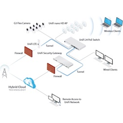 Ubiquiti UniFi U-LTE-Pro 2xGigabit LAN port 1xSIM kártya foglalat redundáns LTE mobil kliens